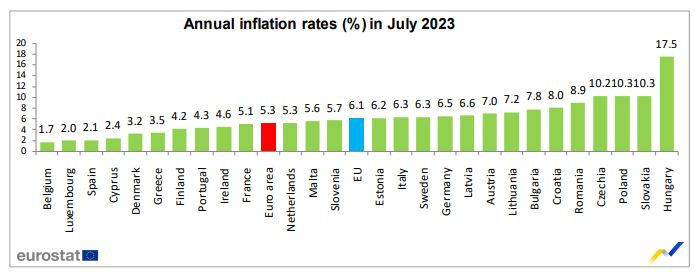 Годишен инфлационен темп през юли 2023 г. Източник: Евростат