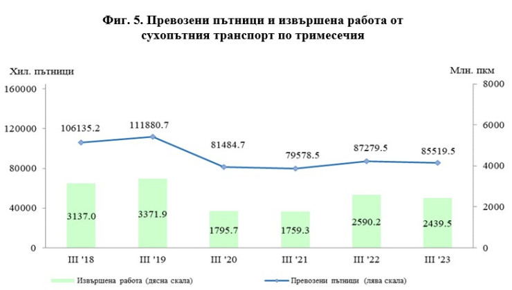 Източник: НСИ