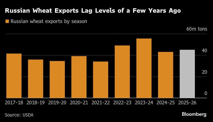 Износът на руска пшеница изостава в сравнение с предходни години. Графика: Bloomberg