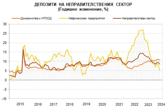 Източник: БНБ