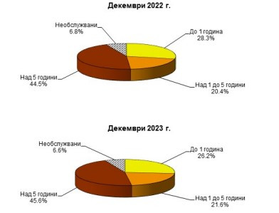 Източник: БНБ