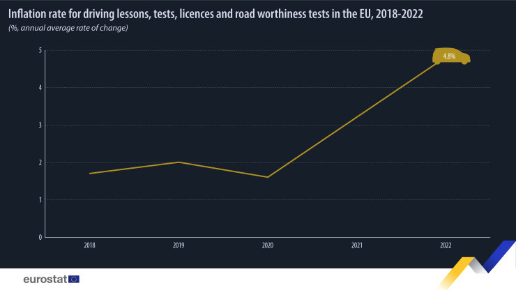 Инфлация при шофьорските курсове и изпити, издаването на шофьорска книжка и техническите прегледи в ЕС между 2018 и 2022 г. Графика: Евростат