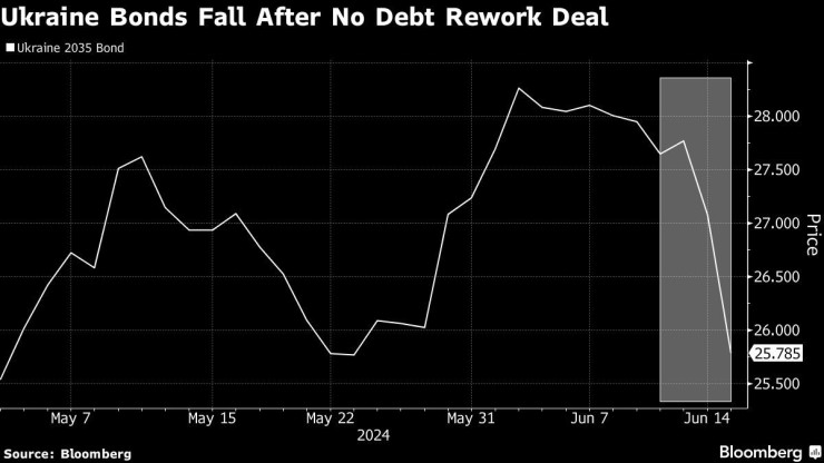 Графика: Bloomberg