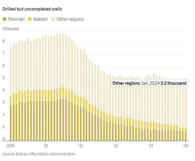 Започнати, но незавършени сондажи в САЩ. Графика: WSJ