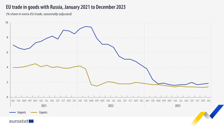 Източник: Евростат