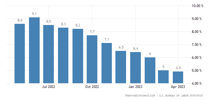 Инфлация в САЩ на годишна основа. Графика: Trading economics