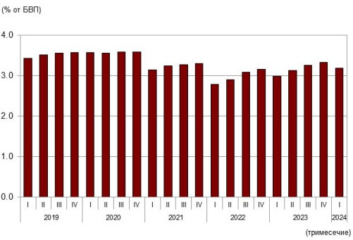 Източник: БНБ и НСИ