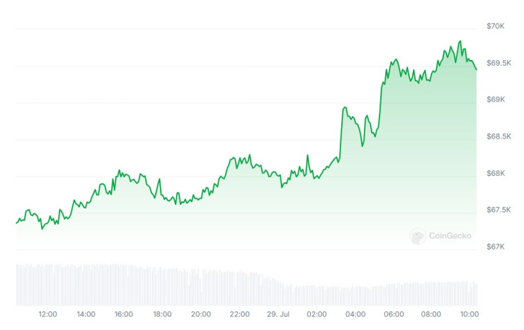 Цената на биткойна през последното денонощие. Графика: CoinGecko