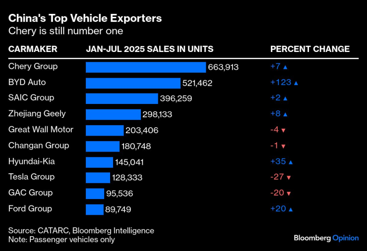 Най-големите износители на автомобили в Китайк. Графика: Bloomberg