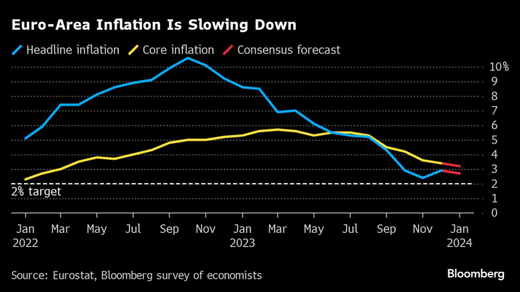 Инфлацията в еврозоната продължава да се забавя. Графика: Bloomberg
