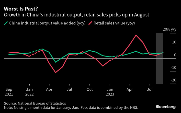Индустриалното производство и продажбите на дребно в Китай са нараснали през август. Графика: Bloomberg