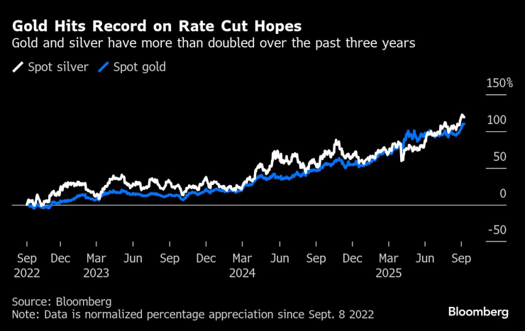Цената на златото достигна нов рекорд. Графика: Bloomberg