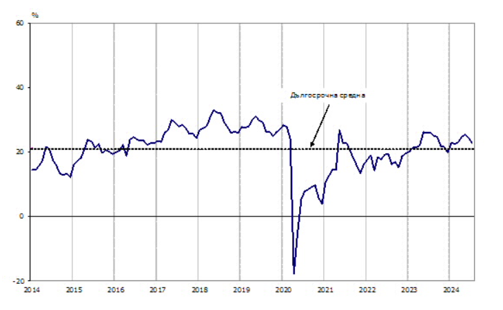 Източник: НСИ