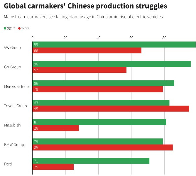 Производството на чуждестранните автомобилни концерни в Китай буксува. Източник: Ройтерс