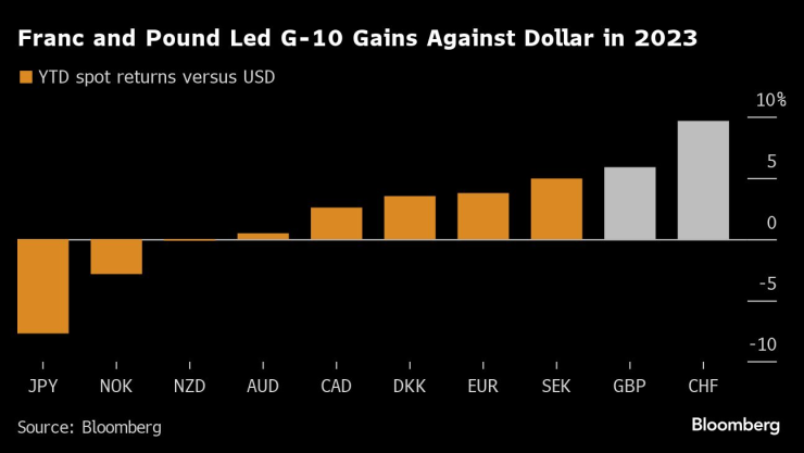 Представянето на валутите от Г-10 спрямо щатския долар през 2023 г. Графика: Bloomberg LP
