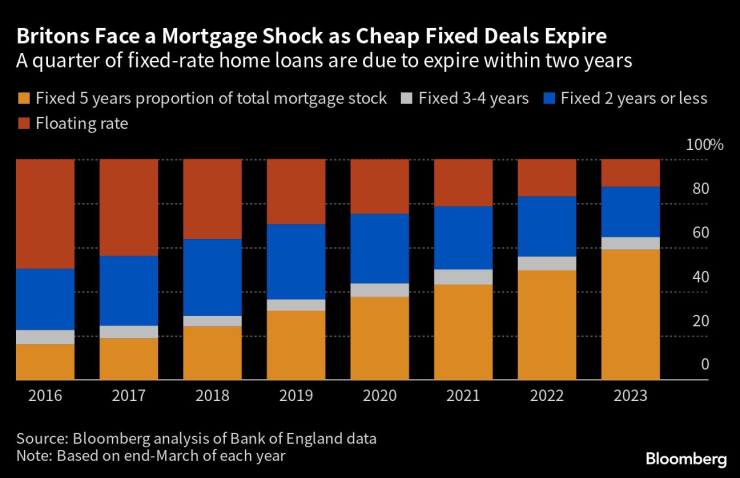 Британците са изправени пред ипотечен шок с изтичането на евтините ипотечни кредити с фиксирана лихва. Графика: Bloomberg LP