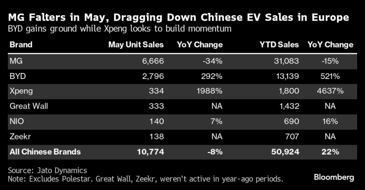 Представяне на китайските електромобилни марки в Европа през май. Графика: Bloomberg
