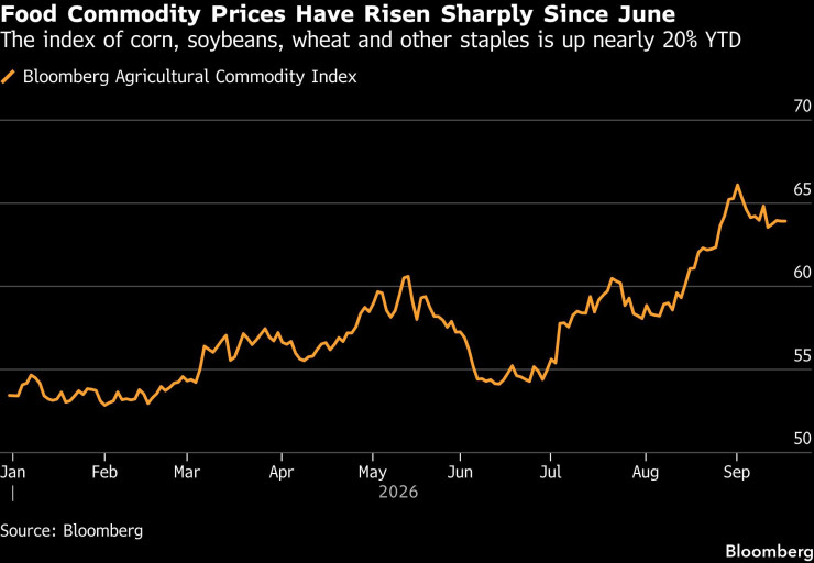 Цените на храните на пазарите се увеличават рязко от юни. Графика: Bloomberg