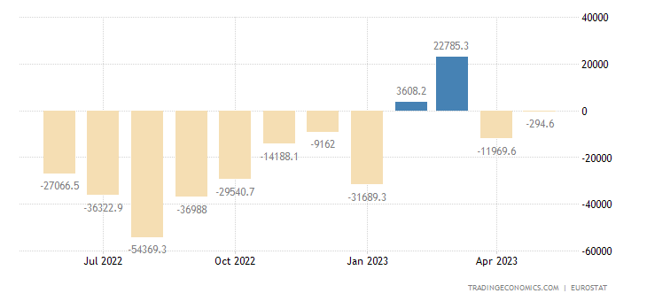 Търговски баланс на еврозоната. Графика: tradingeconomics.com