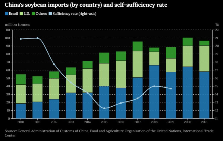 Внос на соя в Китай. Източник: Китайски митнически служби