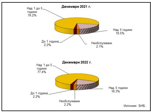 Данни за лизинговата дейност