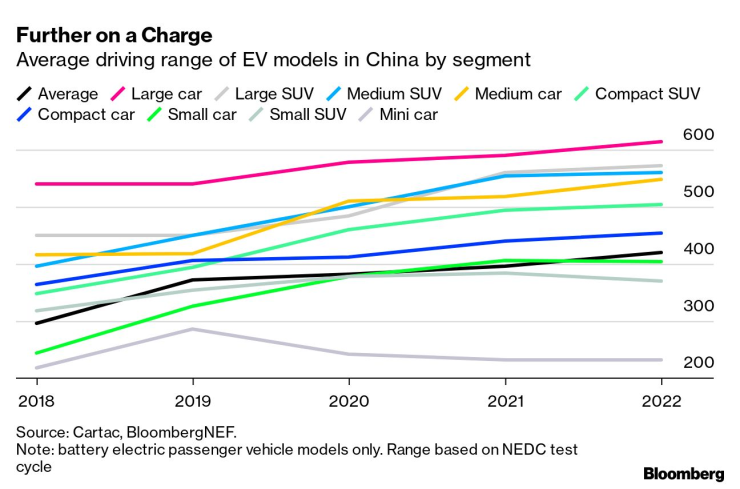 Среден пробег на електромобилите, продавани в Китай. Източник: BNEF