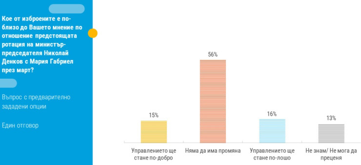Източник: Тренд