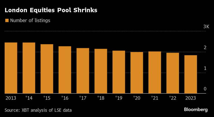 Броят на листнатите на борсата в Лондон компании продължава да се свива и през 2023 г. Източник: Bloomberg