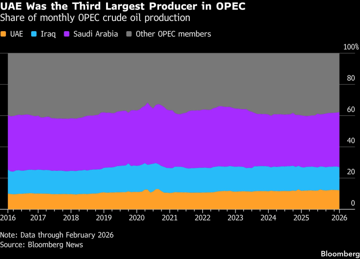 ОАЕ е третият по големина производител в ОПЕК. Графика: Bloomberg LP