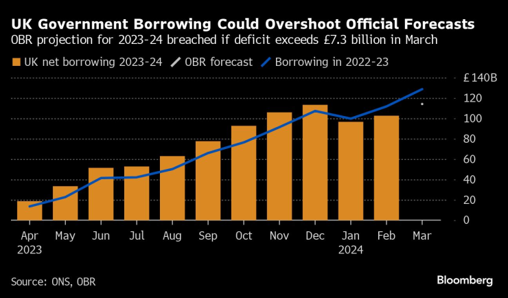 Държавният дълг на Великобритания може да надхвърли прогнозите на правителството. Графика: Bloomberg