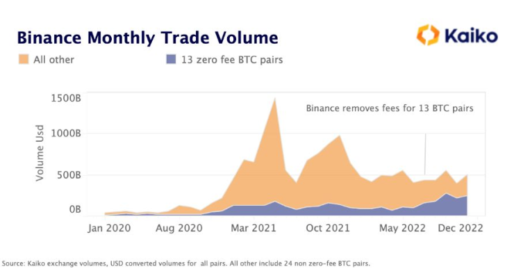 Месечно търгуваните обеми на Binance. Графика: Kaiko/Bloomberg