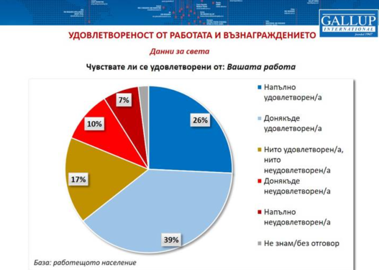 Източник: "Галъп интернешънъл болкан" 