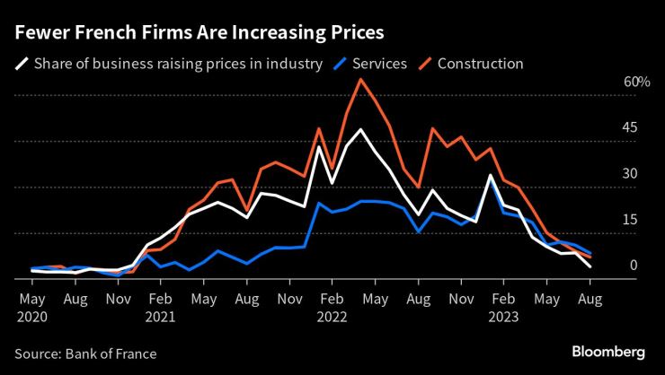 По-малко френски компании повишават цените си. Графика: Bloomberg