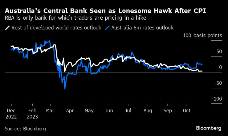 Австралийската централна банка е единствената банка, която ще повиши лихвите си според трейдърите. Графика: Bloomberg