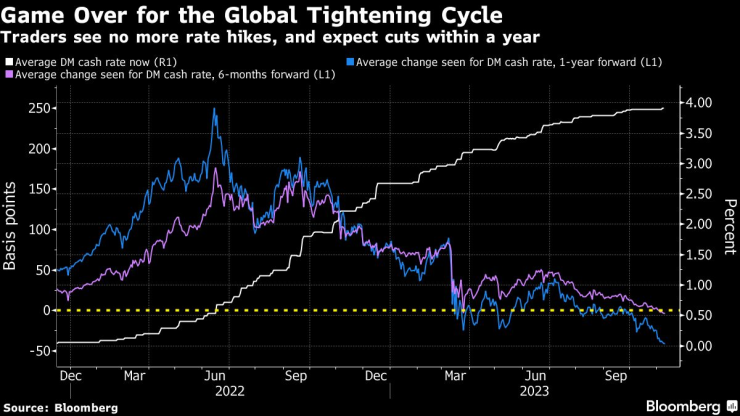 Трейдърите на международните парични пазари очакват централната банка на Австралия да спре с лихвените повишения и да се насочи към намаляване през следващата година. Източник: Bloomberg