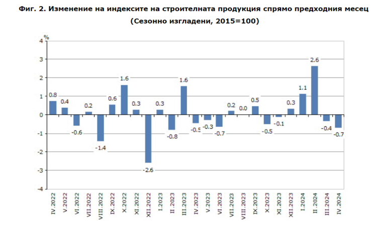 Източник: НСИ