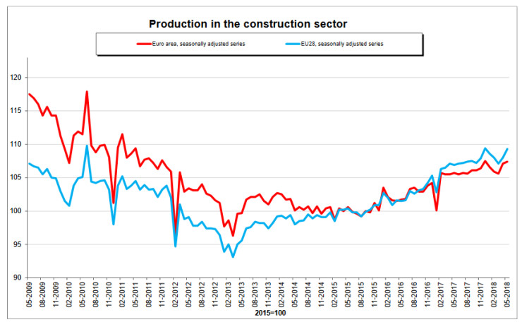 Строителство