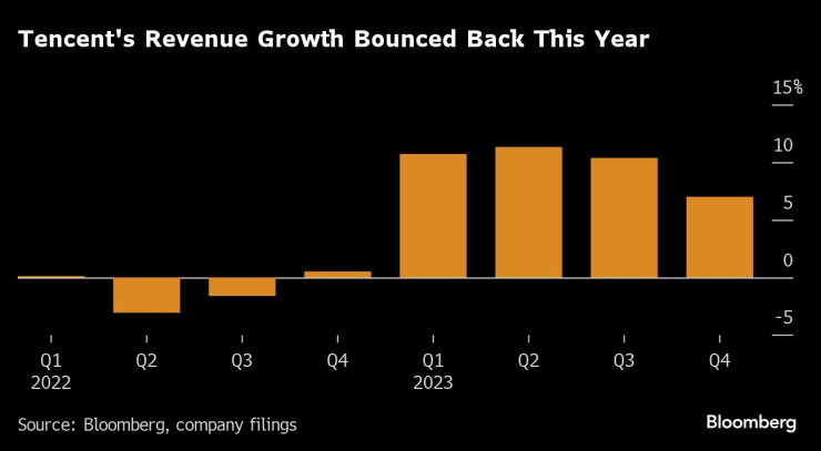Ръстът на приходите на Tencent се възстанови през последните тримесечия. Графика: Bloomberg L.P.