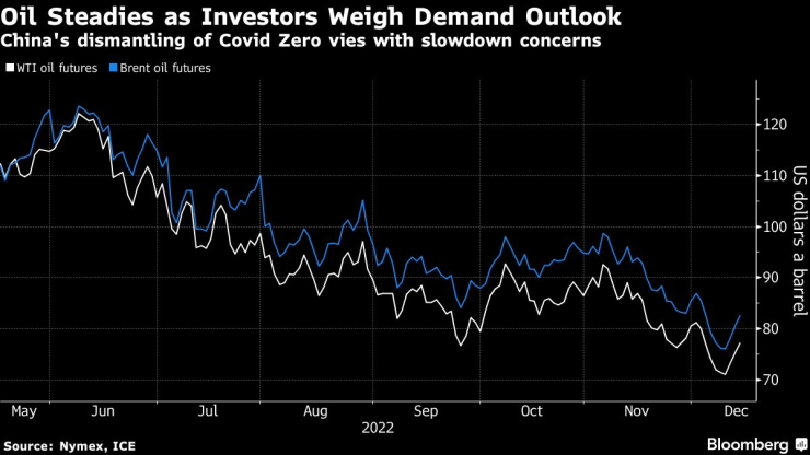 Ценова динамика на Брент и WTI. Източник: Bloomberg