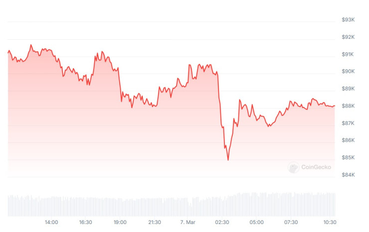 Цената на биткойна през последното денонощие. Графика: CoinGecko