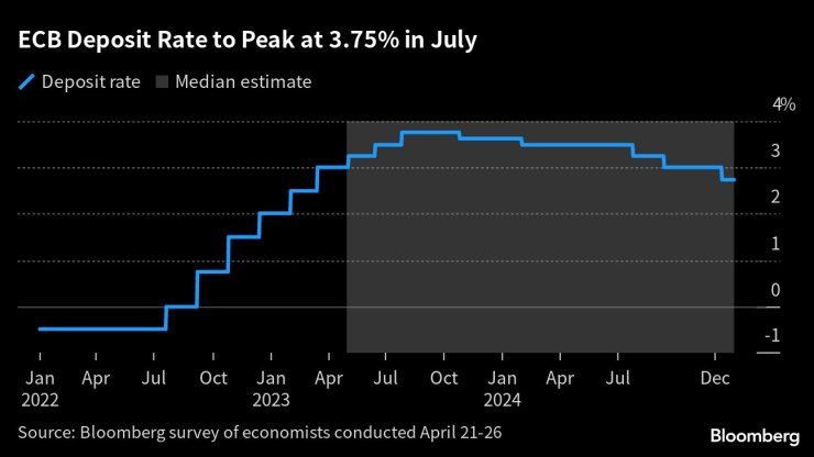 Лихвата по депозитите на ЕЦБ ще достигне връх от 3,75% през юли. Източник: Bloomberg