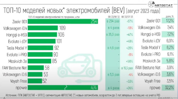 Класация на най-продаваните електромобили в Русия през август. Източник: Autostat