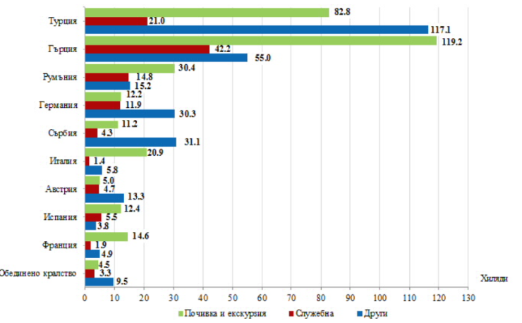 Източник: НСИ