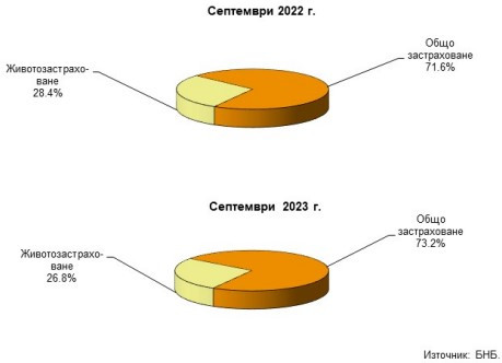 Структура на активите по вид дейност