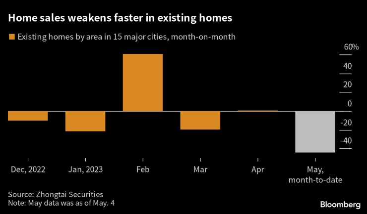 Продажбите на жилища отслабват по-бързо при съществуващите домове. Графика: Bloomberg LP