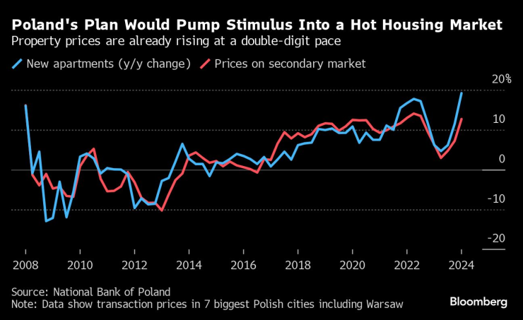 Планът на Полша ще донесе стимули на вече нажежен жилищен пазар. Графика: Bloomberg LP