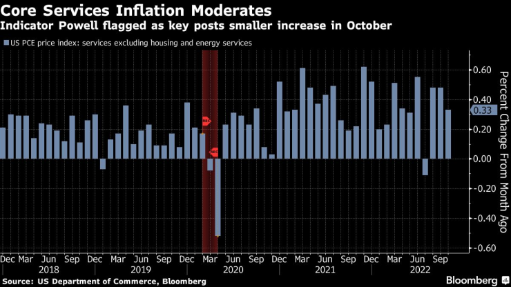 Инфлацията в сектора на услугите в САЩ също се забавя през октомври. Източник: Министерство на търговията