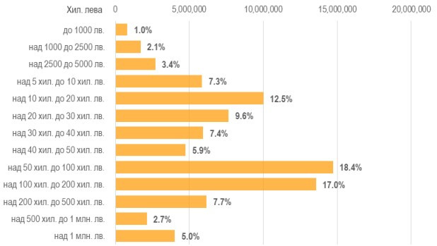 Източник: Банките