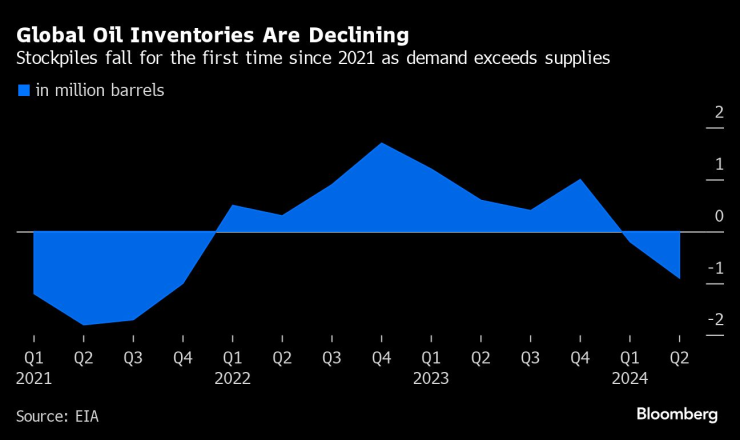 Запасите от суров петрол в света намаляват. Графика: Bloomberg LP