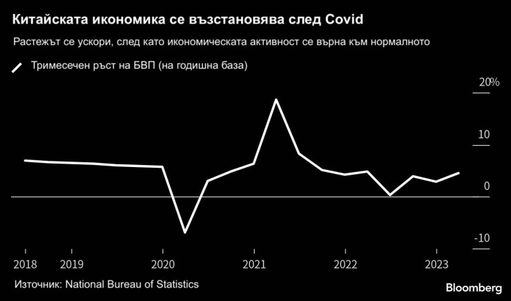 Ръстът на китайската икономика. Графика: Bloomberg